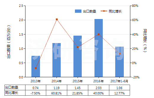 2013-2017年6月中國(guó)熱交換裝置(HS84195000)出口量及增速統(tǒng)計(jì)